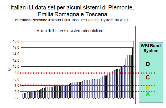 Figura 9: Data set Italiano dell ILI (Fantozzi, 2008) Il World Bank Institute ha introdotto dal 2005, nei suoi Moduli di Formazione sulla gestione dell acqua non fatturata (Non revenue water o NRW),