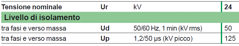 Tensione nominale dell apparecchiatura La tensione massima dell impianto va considerata contemplando anche la tolleranza indicata dal fornitore ( + X%).