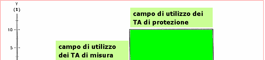 Confronto tra TA di misura e TA di