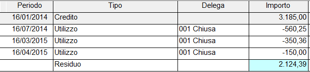 Accedendo a tale gestione vengono visualizzati gli utilizzi dei crediti previdenziali.