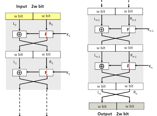 STRUTTURA DELLA CIFRATURA DI FEISTEL Gli input dell algoritmo di crittografia sono costituiti da un blocco di testo in chiaro di lunghezza pari a 2w bit e da una chiave k.