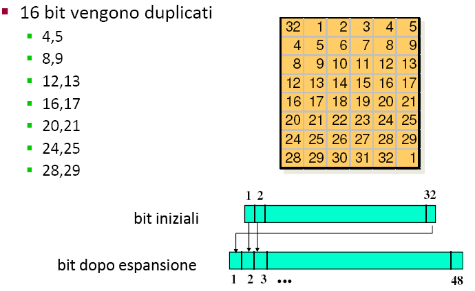 Il ruolo delle S-box nella funzione F La sostituzione è costituita da un insieme di 8 S-box, ognuna delle quali accetta in input 6bit e produce come output 4 bit.