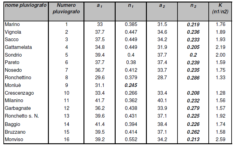 Lo studio AdBPo, riporta inoltre, per i 16 pluviografi del Comune di Milano, anche le elaborazioni degli a degli n per durate inferiori all ora, ovvero i parametri a1 ed n1, come evidenziato dalla