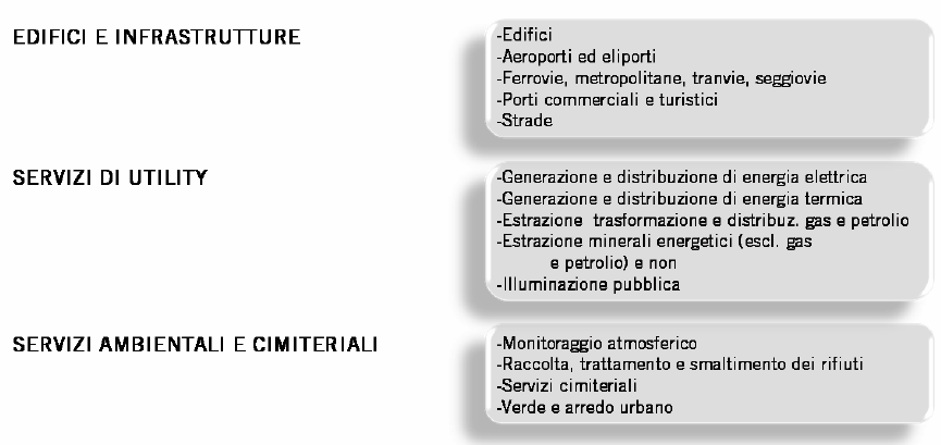 I comparti economici del FM (1/3) «Il mercato Pubblico dei servizi FM: