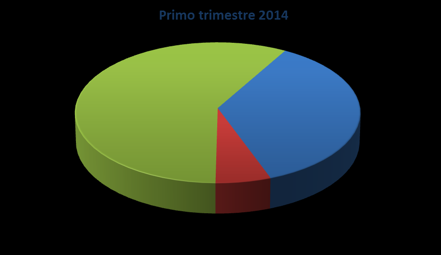 Fase di mercato risposte in % Non si intravede nessun miglioramento sostanziale del quadro generale.