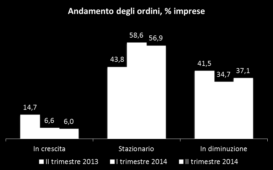 Fatturato e ordini Le dinamiche del fatturato appaiono molto simili nei primi due trimestri del 2014.