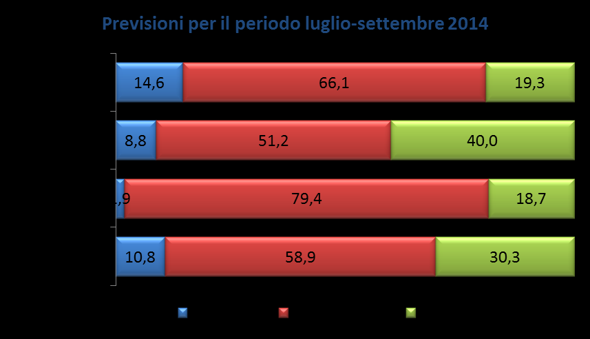 Previsioni - fatturato, occupazione, utili, esportazioni Le previsioni per i mesi estivi non indicano miglioramenti sostanziali delle performance del sistema d impresa del Lazio, salvo che per le