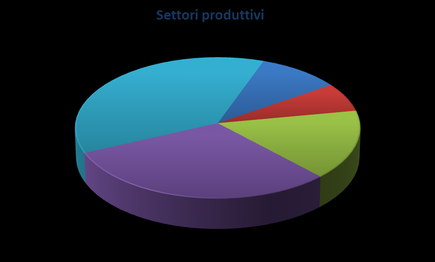 La struttura del campione Nota - La voce Servizi comprende i seguenti comparti: Trasporti e Logistica, Servizi finanziari e assicurativi (escluse banche e filiali bancarie), Servizi informatici,