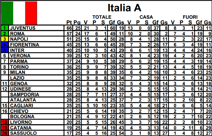 Pag.2 SERIE A 26^: Doppio Big Match Roma-Inter e Milan-Juve. Sabato 20.45 Roma-Inter(1,65-3,75-5,15) I Giallorossi sono secondi a 9 dalla Juve con una gara da recuperare e non intendono arrendersi.