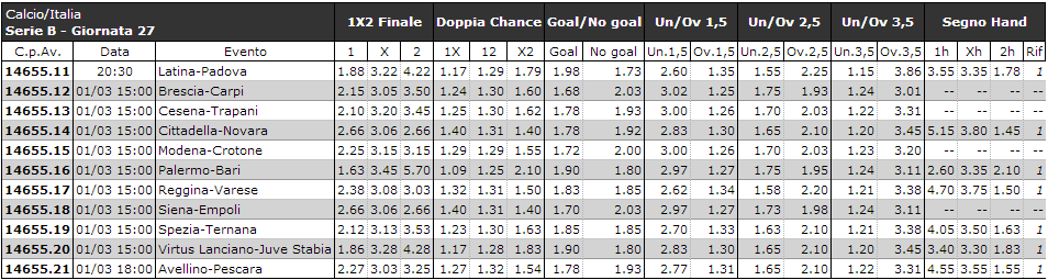 Il Padova partito per la promozione è penultimo a -8 dalla salvezza diretta, anche se con una partita in meno, sabato ha perso contro l Empoli. Seconda migliore difesa per la matricola neroazzurra.