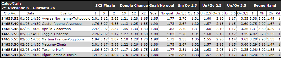 LEGA PRO - QUOTE E CLASSIFICHE 1^ div. A La capolista Entella con 44 punti fa visita al Pavia, penultimo in classifica.