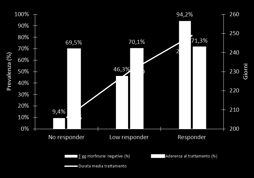 Confrontando i risultati ottenuti per tipologia di risposta al trattamento (Figura III.2.
