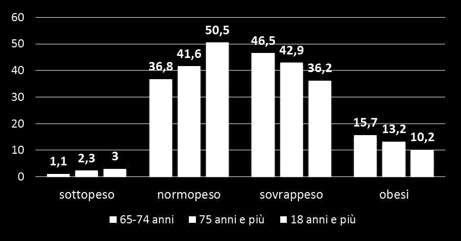 INDICE DI MASSA CORPOREA DELLA POPOLAZIONE ITALIANA Nel 2014 in Italia si sono registrati oltre 5 milioni di obesi fra la popolazione maggiorenne, di cui 1,9 milioni fra gli over 65 Fonte: ISTAT