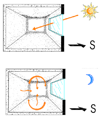 CAPO IV - Sistemi bioclimatici passivi Sia nelle nuove costruzioni che nell esistente è consentito prevedere la realizzazione di sistemi per la captazione e lo sfruttamento dell energia solare