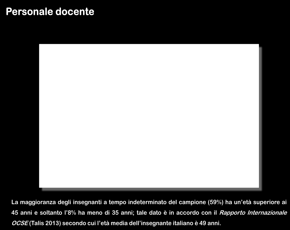 La maggioranza degli insegnanti a tempo indeterminato (42%) ha un età compresa tra i 45 e i 54 anni e soltanto il 4% ha meno di 35 anni, in