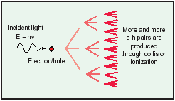 Caratteristiche dei trasmettitori e ricevitori optoelettronici per fibre ottiche I rivelatori ottici sono realizzati con giunzioni PIN (Positive Intrinsic Negative) ottenute lasciando uno strato di