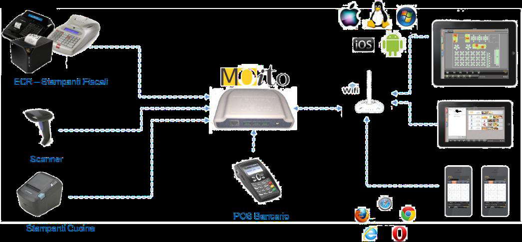 simply works MOito è un dispositivo elettronico che contiene al proprio interno un applicativo web, una scheda di memoria micro SD, oltre a porte seriali e LAN per il collegamento esterno.