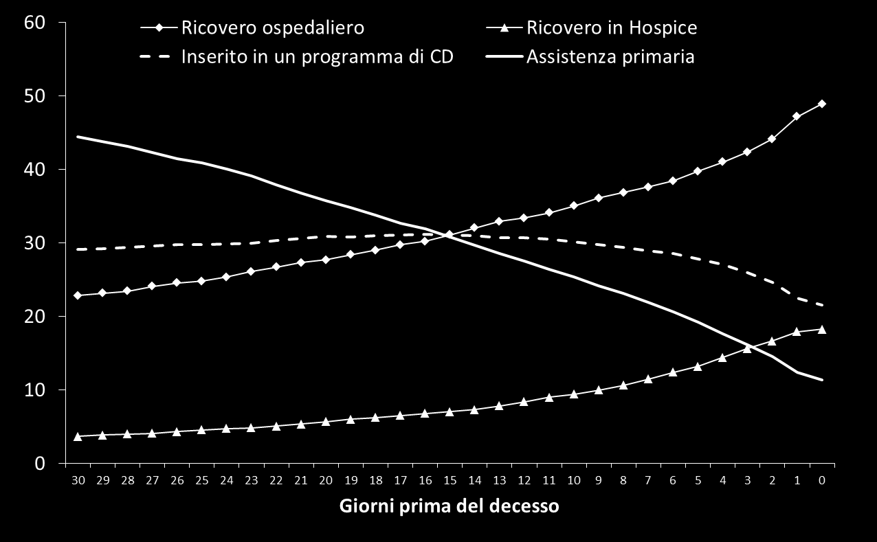 Setting di cura negli ultimi 30 giorni di vita dei deceduti per tumore Veneto, anno 2013 Deceduti