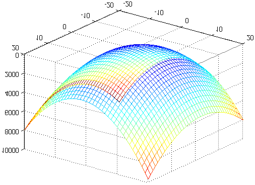 A.1. Algebra lineare 165 quadratica V(x)= x T Px si ottiene il paraboloide ellittico riportato in figura (A.2), le cui curve di livello sono riportate in figura (A.3). Figure A.