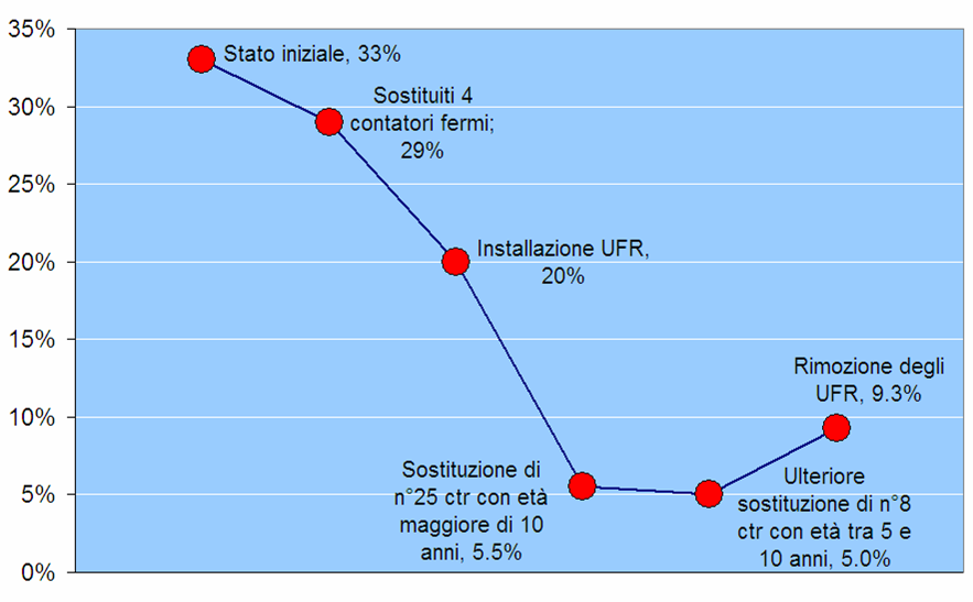 Risultati delle prove AMAP Beneficio UFR con contatori