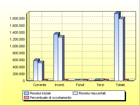 dividendoli secondo l'appartenenza alle varie componenti di bilancio e confrontando i valori riportati dagli anni precedenti (residui iniziali) con quelli impegnati/accertati.