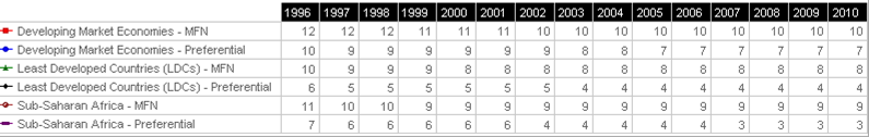 maggiori restrizioni da parte dei sistemi di preferenza, le tariffe imposte all Africa subsahariana sono costanti dal 2007 al 3% (inferiori ai PMA in generale, 4%, e ai PVS, 7%).