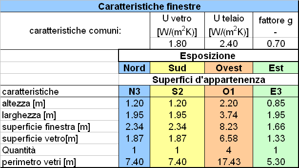 ELEMENTI VETRATI Tutte le finestre hanno triplo vetro (vetri blindati) e telaio in metallo con taglio termico.