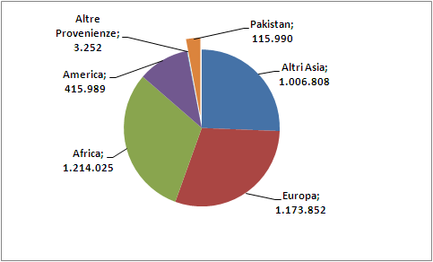 La comunità pakistanain Italia: presenza e caratteristiche 33 Grafico 2.1.