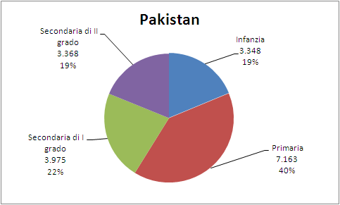 56 2015 - Rapporto Comunità Pakistana in Italia precedente), pari al 7,0%del totale degli iscritti. E la scuola primaria ad accoglierne la quota maggiore (220.