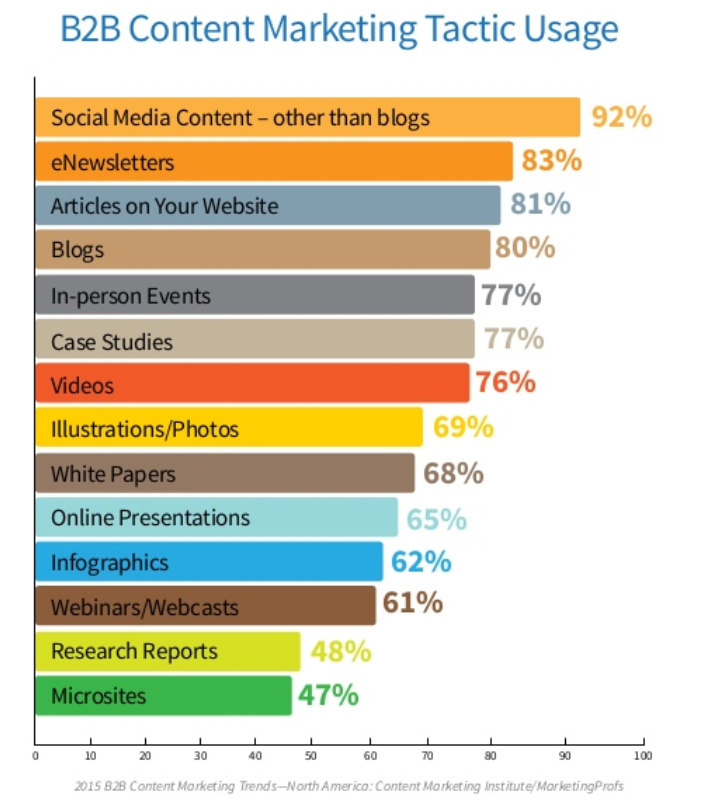 Perchè Content Marketing?