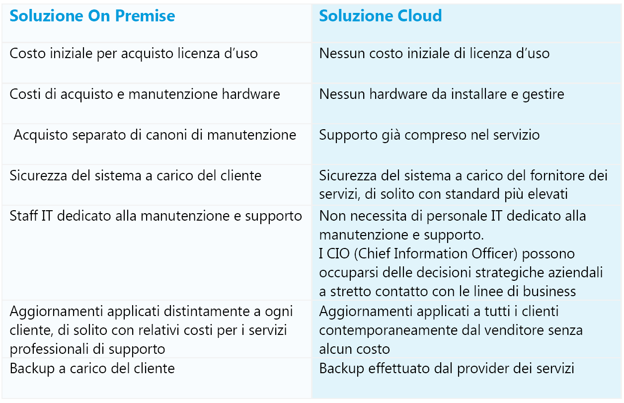 Il SaaS quanto permette di risparmiare? Calcolo del Costo Totale di Possesso Come con la maggior parte degli investimenti aziendali, la risposta è: dipende.