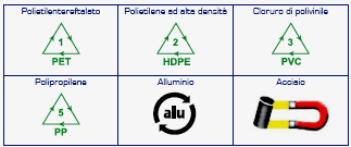 Simboli norme Uni - Iso Norma UNI EN ISO 1043-1:2002 Materie plastiche - Simboli ed abbreviazioni - Polimeri di base e loro caratteristiche speciali, che riporta abbreviazioni e simboli per le