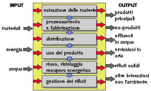 Il ciclo di vita di un prodotto 3 Gli