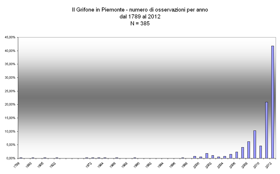 La prima fase, che abbiamo chiamato accidentale, comprende 11 segnalazioni di individui isolati comprese fra il 1789 e il 1997, localizzate sia in pianura che sui settori alpini.