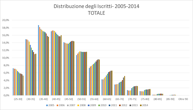 Gli iscritti per fascia d età 8 Il grafico successivo riporta in maniera più intuitiva i dati