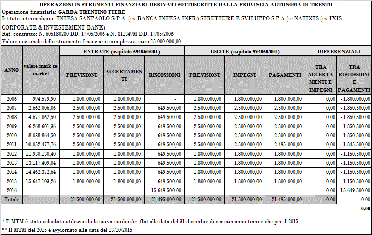 l asserito vantaggio dell operazione finanziaria conclusa con Garda Trentino Fiere, per la quale si ipotizza un utile per la Provincia di euro 3.743.