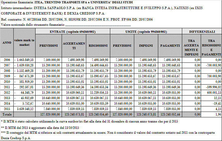 Inoltre, sempre nell ambito del giudizio di parifica del rendiconto 2014, è stata rilevata l errata contabilizzazione delle operazioni in swap tra le Altre partite di giro.