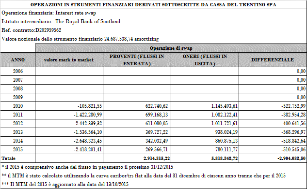Gli importi nozionali risultanti da detti contratti ammontano ad un totale di 117.945.510,08 euro.