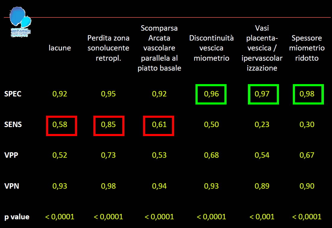 Accretismo Placentare: ECOGRAFIA