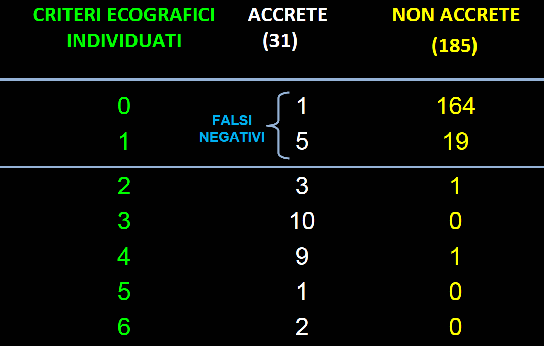 Accretismo Placentare: ECOGRAFIA