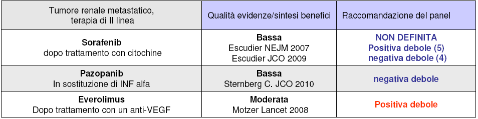 Raccomandazioni per ciascun farmaco sulla base delle evidenze disponibili Le tabelle sottostanti riassumano le raccomandazioni