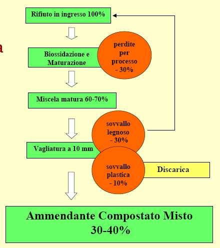 Osservatorio Rifiuti ORGANICO 2006 2007 2008 2009 2010 TRATTATO: [t] % [t] [t] % % [t] % [t] % IN PROVINCIA 39.953 39% 42.280 34% 72.319 53% 61.936 45,5% 105.080 74% FUORI PROVINCIA 62.463 61% 81.