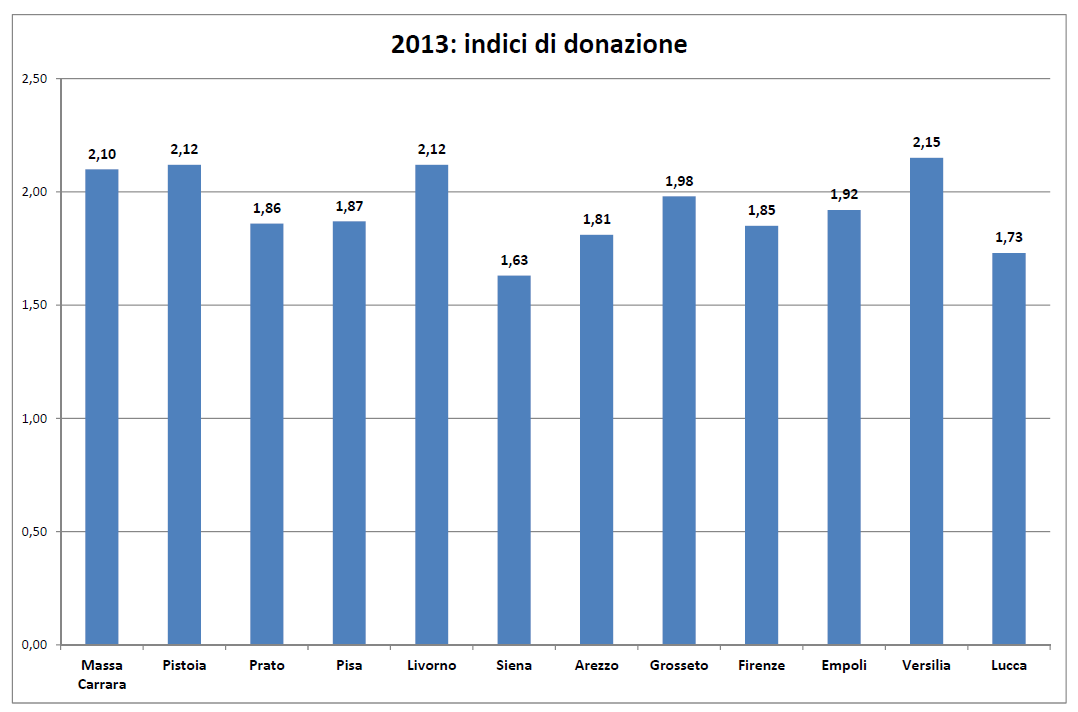 Nel 2013 in Toscana l indice di donazione, dato dal rapporto tra il totale delle donazioni e i donatori (ossia coloro che hanno effettuato almeno una donazione nel corso dell anno) è cresciuto da
