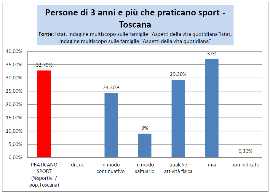 2012-2015). Numeri che confermano una situazione positiva e con prestazioni più alte rispetto alla media nazionale.