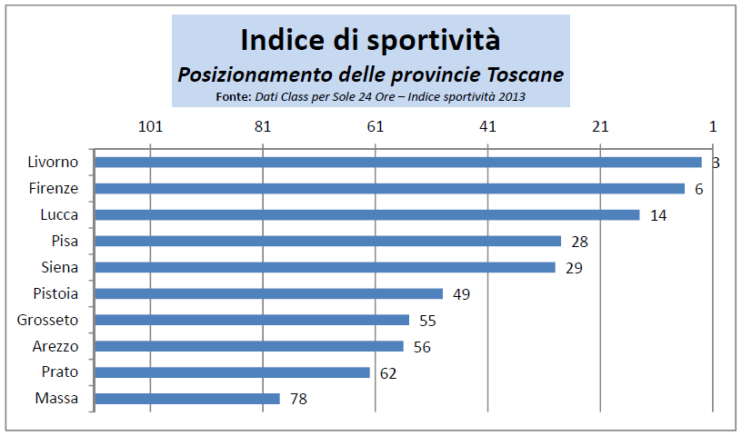 Come si vede, nella classifica nazionale la provincia di Livorno si colloca al terzo posto assoluto seguita da Firenze al sesto e da Lucca al quattordicesimo.