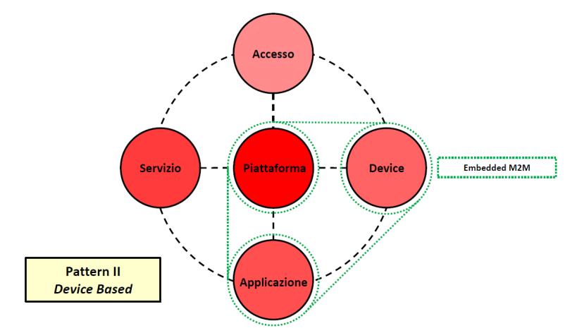 applicazione finale. Analogamente, nel caso di utilizzo della rete Internet, lo strato di servizio IP sarà fornito dal Internet Service Provider.