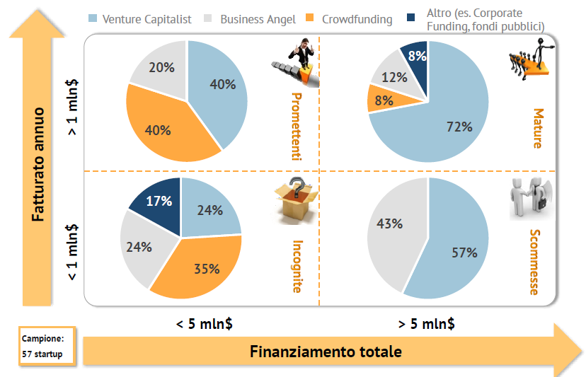 Figura 9 Fatturato, investitori, e finanziamenti di start-up M2M Fonte: Politecnico di Milano 2.6.