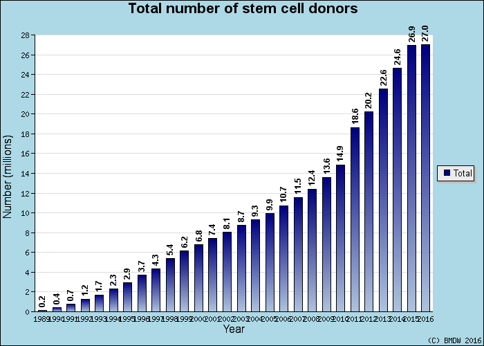 Donatori di donatori di cellule staminali e di unità di sangue da cordone ombelicale nel mondo Totale