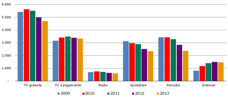 2. Il settore delle comunicazioni in Italia in Italia, ma anche all estero, di gran lunga le fonti di intrattenimento e di informazione prevalenti per i cittadini. Figura 2.14. Servizi media.