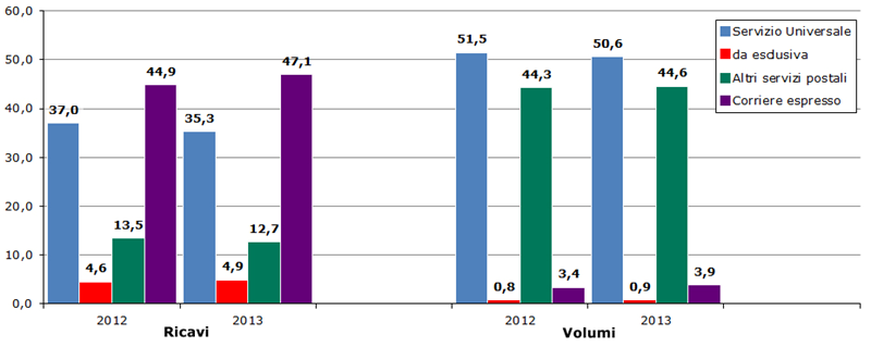 Relazione annuale sull attività svolta e sui programmi di lavoro 2014 Tabella 2.97. Il settore dei servizi postali (invii di corrispondenza e pacchi).